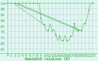 Courbe de l'humidit relative pour Modlin