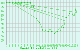Courbe de l'humidit relative pour Vigo / Peinador