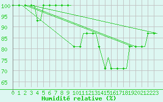 Courbe de l'humidit relative pour Cardiff-Wales Airport