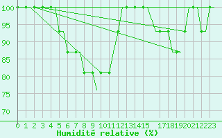 Courbe de l'humidit relative pour Kristianstad / Everod