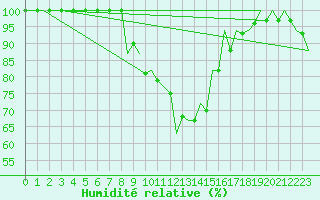 Courbe de l'humidit relative pour Srmellk International Airport