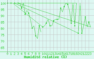 Courbe de l'humidit relative pour Batman