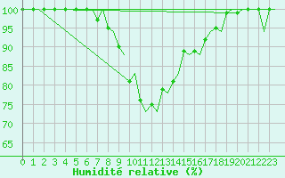 Courbe de l'humidit relative pour Kristiansand / Kjevik