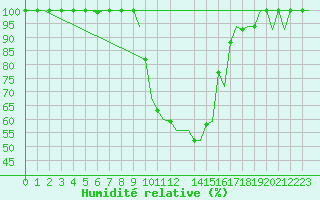 Courbe de l'humidit relative pour Ioannina Airport