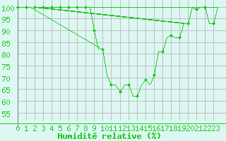Courbe de l'humidit relative pour Milan (It)