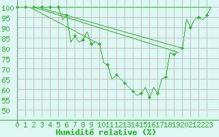 Courbe de l'humidit relative pour Srmellk International Airport