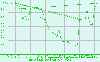 Courbe de l'humidit relative pour Bern / Belp