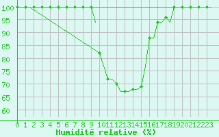 Courbe de l'humidit relative pour Pisa / S. Giusto