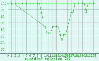 Courbe de l'humidit relative pour Ventspils