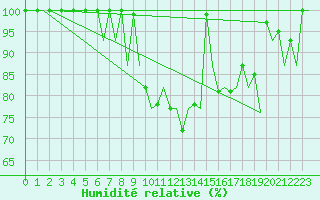 Courbe de l'humidit relative pour Vigo / Peinador