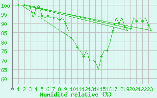 Courbe de l'humidit relative pour Woensdrecht