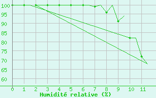 Courbe de l'humidit relative pour Kuusamo