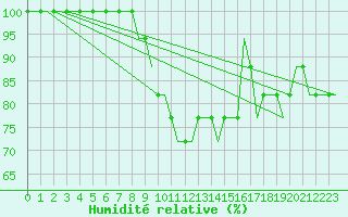 Courbe de l'humidit relative pour Bristol / Lulsgate