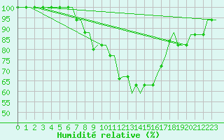 Courbe de l'humidit relative pour Treviso / S. Angelo