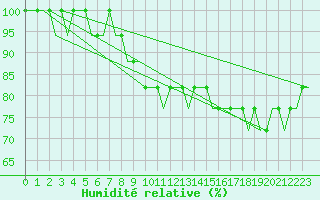Courbe de l'humidit relative pour Leeds And Bradford
