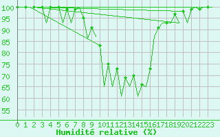 Courbe de l'humidit relative pour Satu Mare