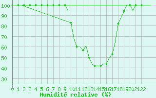 Courbe de l'humidit relative pour Nouasseur