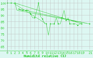 Courbe de l'humidit relative pour Olbia / Costa Smeralda