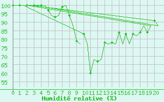 Courbe de l'humidit relative pour Bergen / Flesland