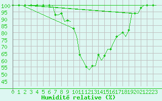 Courbe de l'humidit relative pour Tanger Aerodrome