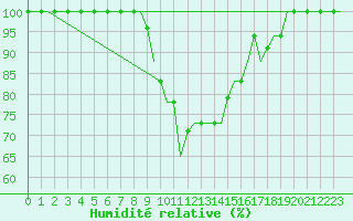 Courbe de l'humidit relative pour Olbia / Costa Smeralda