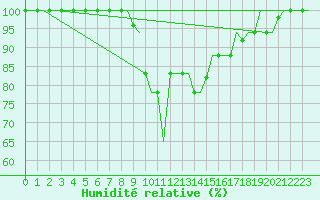 Courbe de l'humidit relative pour Olbia / Costa Smeralda