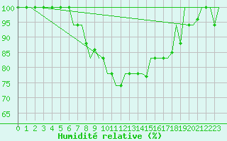 Courbe de l'humidit relative pour Pisa / S. Giusto