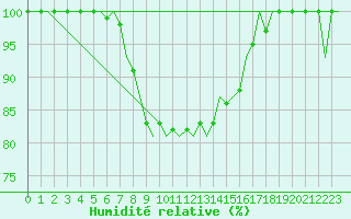 Courbe de l'humidit relative pour Batman