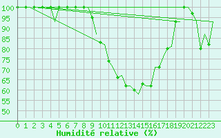 Courbe de l'humidit relative pour Burgos (Esp)