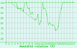 Courbe de l'humidit relative pour Pisa / S. Giusto