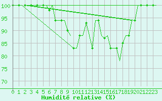 Courbe de l'humidit relative pour Tanger Aerodrome