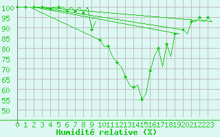 Courbe de l'humidit relative pour Zurich-Kloten