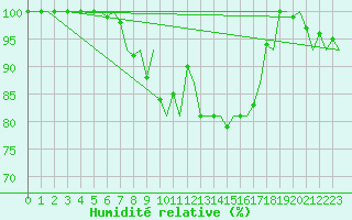 Courbe de l'humidit relative pour Utti