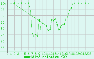 Courbe de l'humidit relative pour Pescara