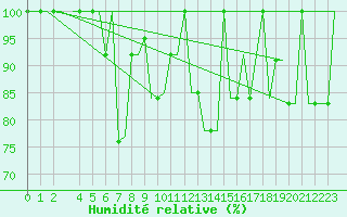 Courbe de l'humidit relative pour Erzurum