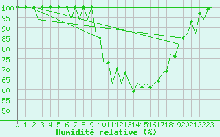 Courbe de l'humidit relative pour Santiago / Labacolla