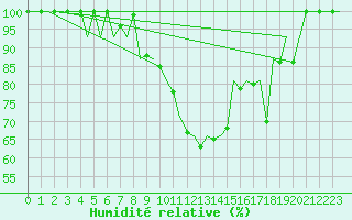 Courbe de l'humidit relative pour Craiova