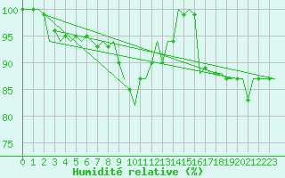 Courbe de l'humidit relative pour Culdrose