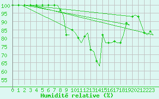 Courbe de l'humidit relative pour Alghero