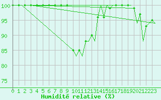 Courbe de l'humidit relative pour Santander / Parayas