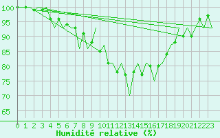 Courbe de l'humidit relative pour Maastricht / Zuid Limburg (PB)