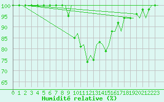 Courbe de l'humidit relative pour Gerona (Esp)