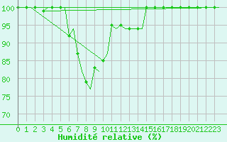 Courbe de l'humidit relative pour Bergen / Flesland
