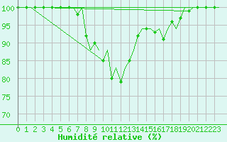 Courbe de l'humidit relative pour Lamezia Terme