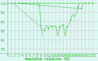 Courbe de l'humidit relative pour Alghero