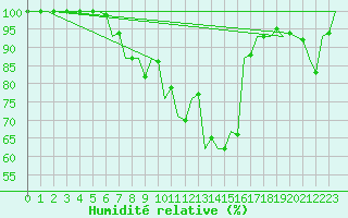 Courbe de l'humidit relative pour Pecs / Pogany