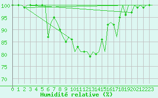 Courbe de l'humidit relative pour Kristiansand / Kjevik