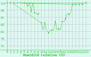 Courbe de l'humidit relative pour Kuusamo