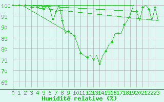 Courbe de l'humidit relative pour Skelleftea Airport