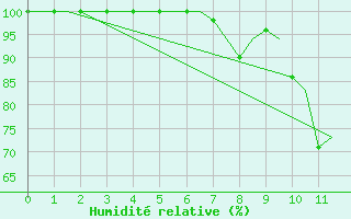 Courbe de l'humidit relative pour Bergen / Flesland